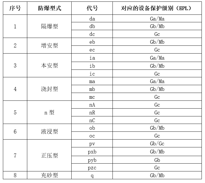 爆炸性氣體防爆型式與對應的EPL關系.jpg